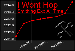 Total Graph of I Wont Hop