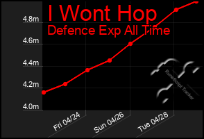 Total Graph of I Wont Hop