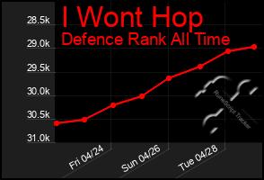 Total Graph of I Wont Hop