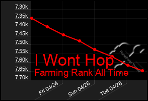 Total Graph of I Wont Hop