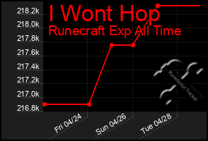 Total Graph of I Wont Hop