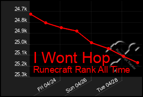 Total Graph of I Wont Hop