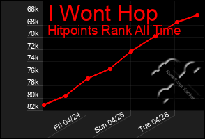 Total Graph of I Wont Hop