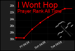 Total Graph of I Wont Hop