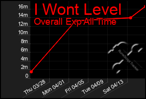 Total Graph of I Wont Level