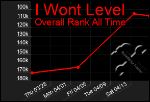 Total Graph of I Wont Level