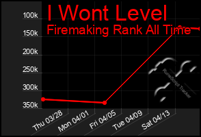 Total Graph of I Wont Level