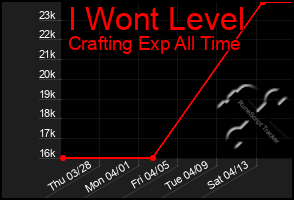 Total Graph of I Wont Level