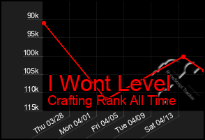 Total Graph of I Wont Level