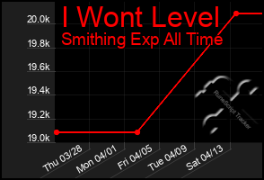 Total Graph of I Wont Level