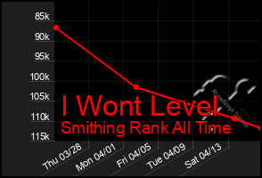 Total Graph of I Wont Level