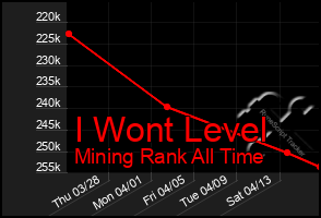 Total Graph of I Wont Level