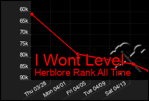 Total Graph of I Wont Level