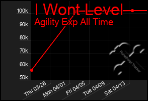 Total Graph of I Wont Level