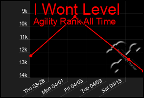 Total Graph of I Wont Level