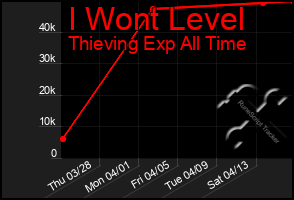 Total Graph of I Wont Level