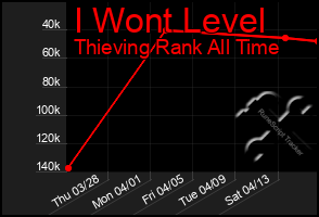 Total Graph of I Wont Level