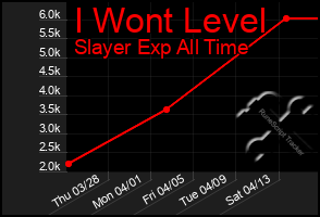 Total Graph of I Wont Level