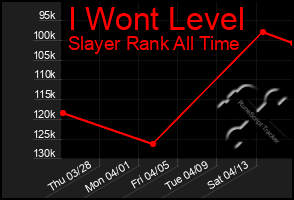 Total Graph of I Wont Level