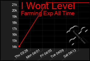 Total Graph of I Wont Level