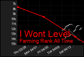 Total Graph of I Wont Level