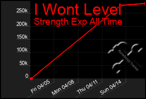 Total Graph of I Wont Level