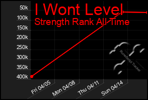 Total Graph of I Wont Level