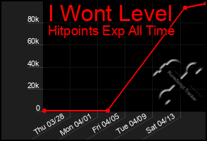 Total Graph of I Wont Level