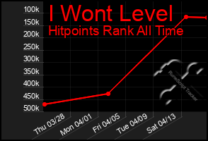 Total Graph of I Wont Level