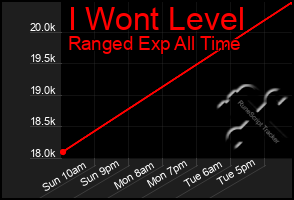 Total Graph of I Wont Level