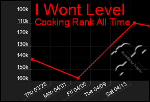 Total Graph of I Wont Level