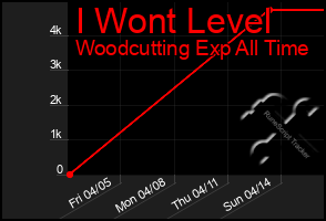 Total Graph of I Wont Level