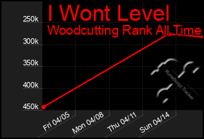 Total Graph of I Wont Level