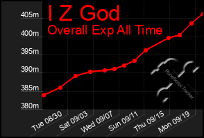 Total Graph of I Z God