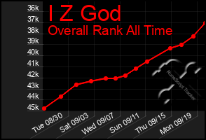 Total Graph of I Z God