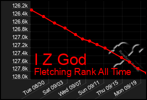Total Graph of I Z God