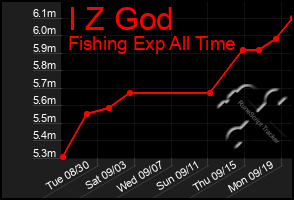 Total Graph of I Z God