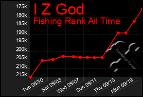 Total Graph of I Z God