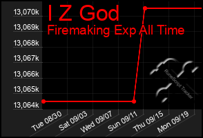 Total Graph of I Z God