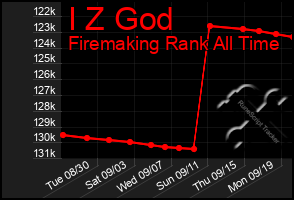 Total Graph of I Z God