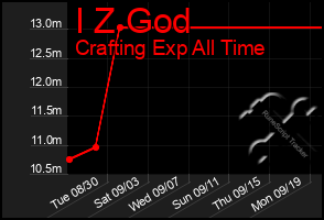 Total Graph of I Z God