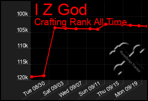 Total Graph of I Z God