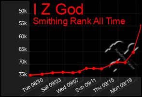 Total Graph of I Z God