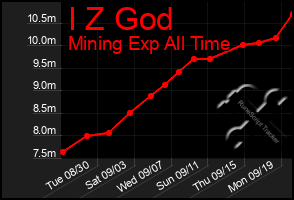 Total Graph of I Z God