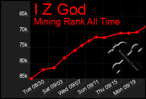 Total Graph of I Z God