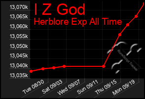 Total Graph of I Z God