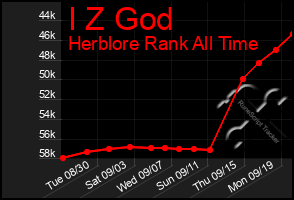 Total Graph of I Z God