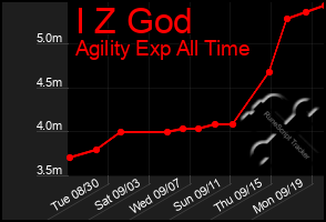 Total Graph of I Z God
