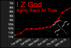 Total Graph of I Z God
