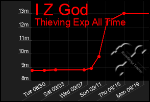 Total Graph of I Z God